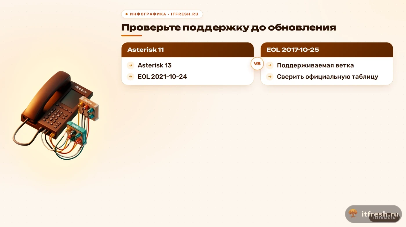 Сроки окончания поддержки веток Asterisk 11 и 13