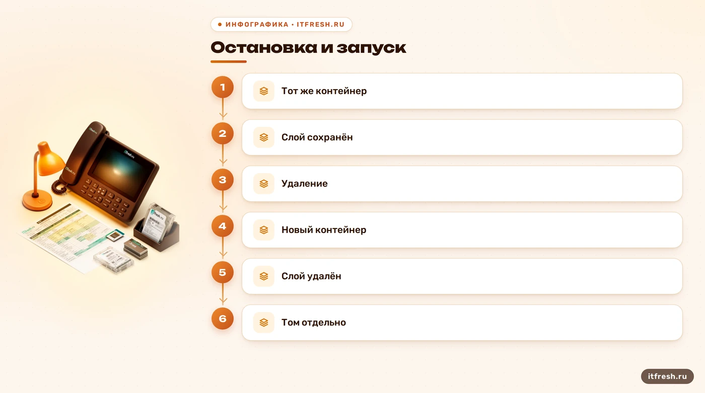 Разница между остановкой существующего контейнера, его удалением и сохранением тома