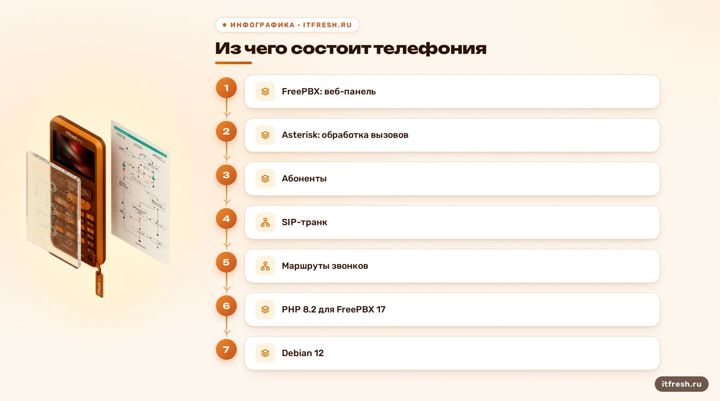 Схема ролей FreePBX и Asterisk для офисной телефонии