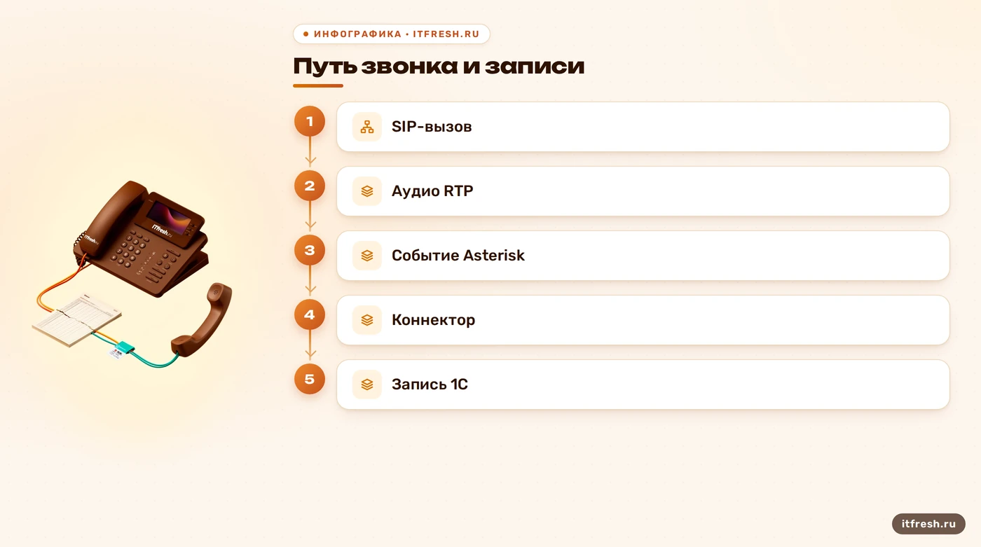 Схема отдельных путей SIP, RTP и события до записи в 1С