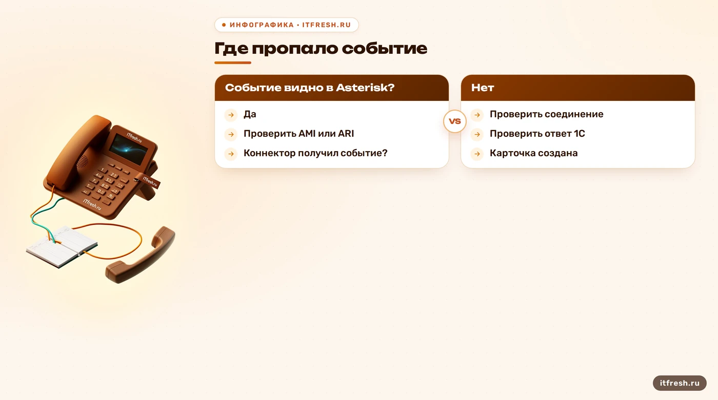 Дерево поиска места потери события между Asterisk и записью в 1С
