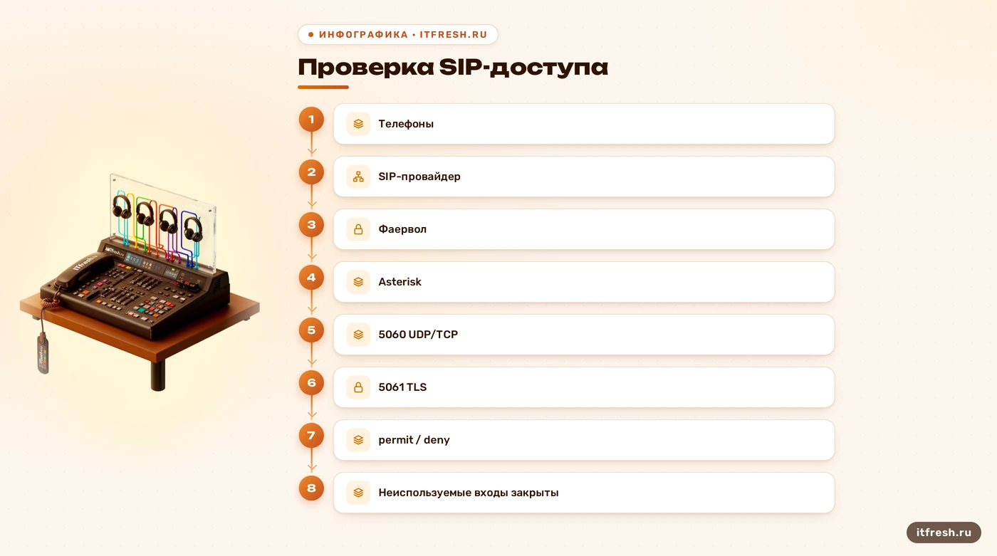 Схема проверки SIP-портов и сетевых правил Asterisk