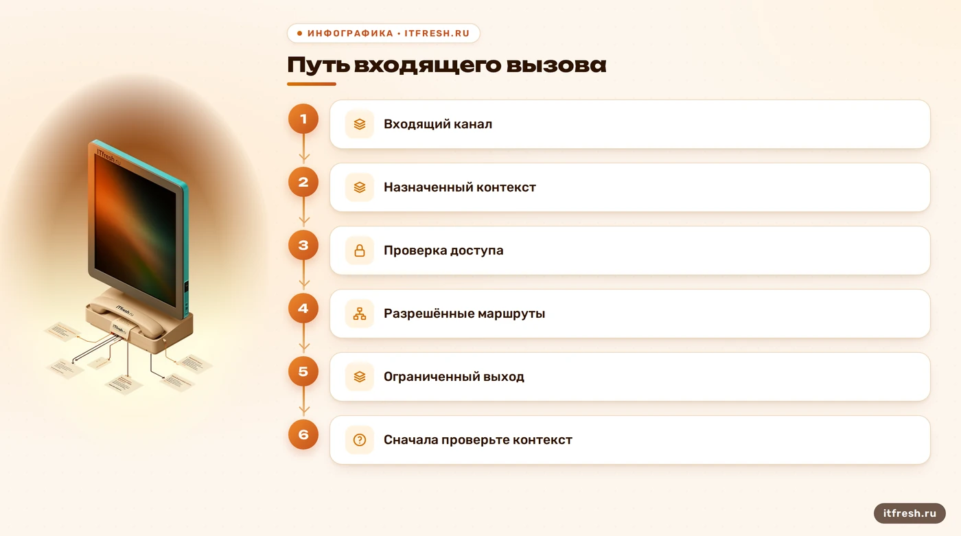Схема пути входящего вызова по контекстам и разрешённым маршрутам Asterisk