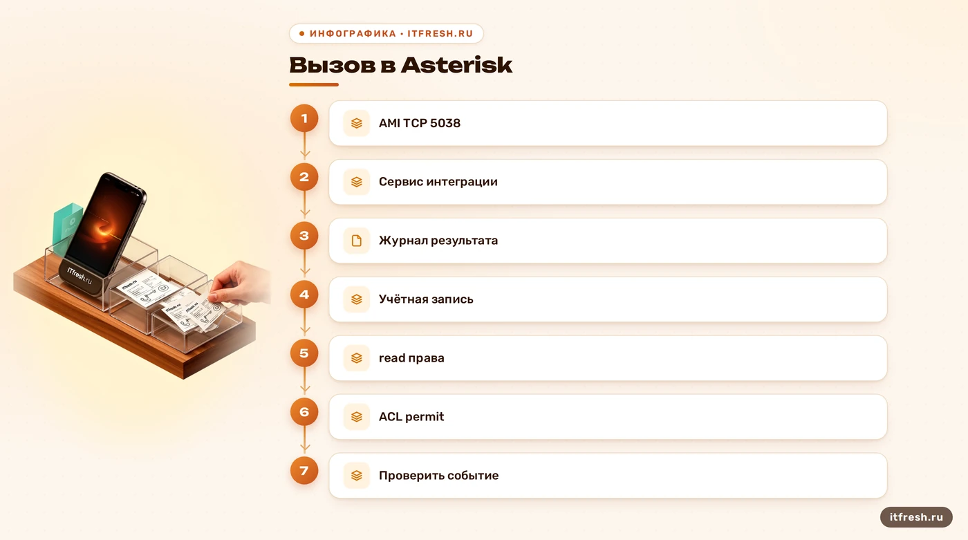 Схема передачи события AMI Asterisk в сервис интеграции