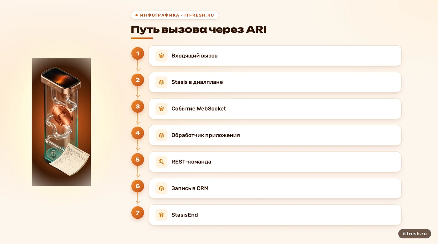 Схема пути вызова через Asterisk ARI и WebSocket