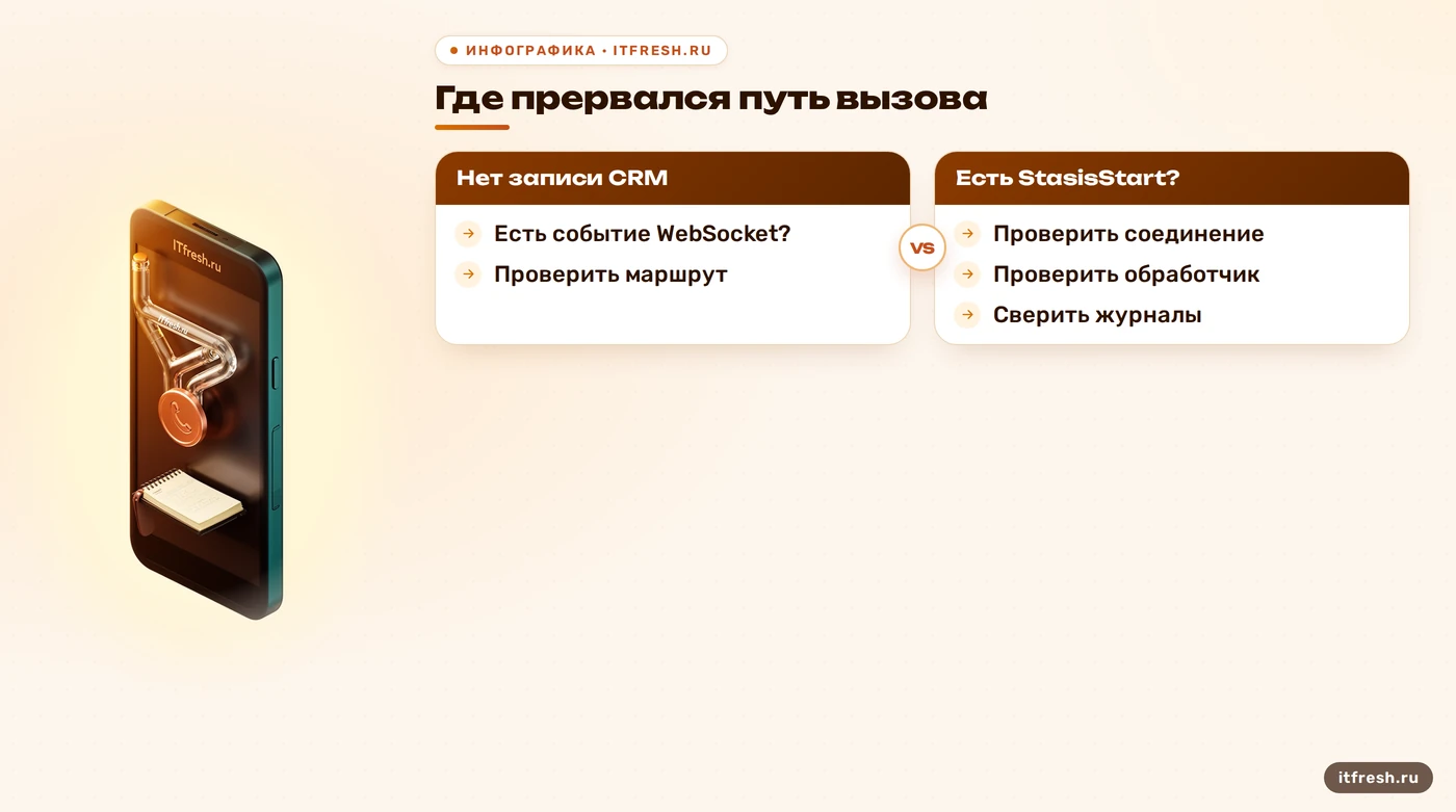 Дерево поиска сбоя между Stasis, WebSocket и CRM