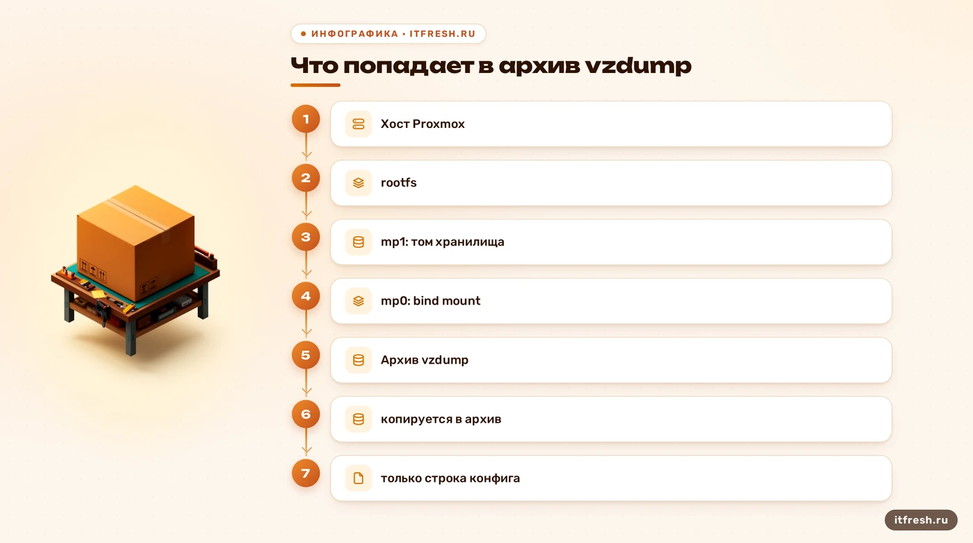 Схема: в архив vzdump попадают rootfs и том хранилища, у bind mount сохраняется только строка конфига