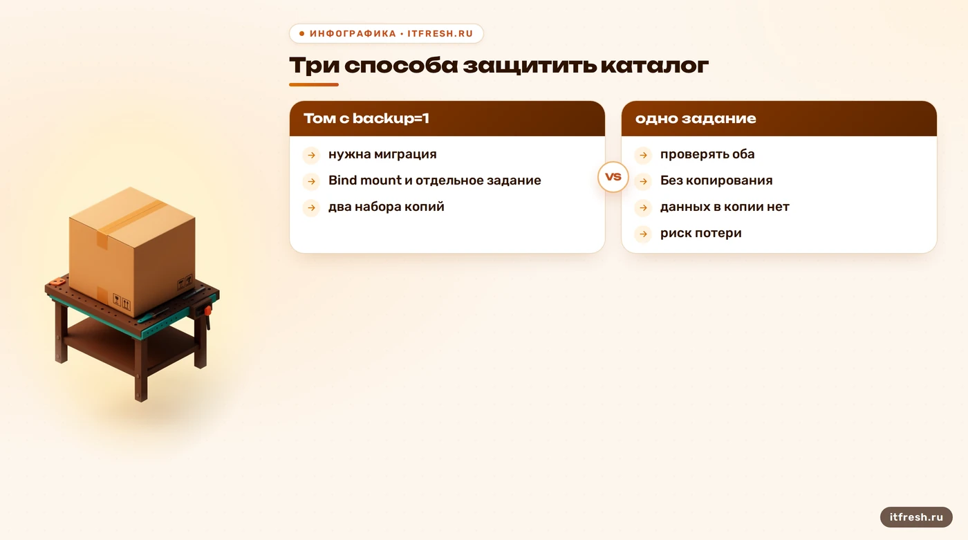 Сравнение трёх способов защиты каталога контейнера: том с backup=1, отдельное задание, отсутствие копирования