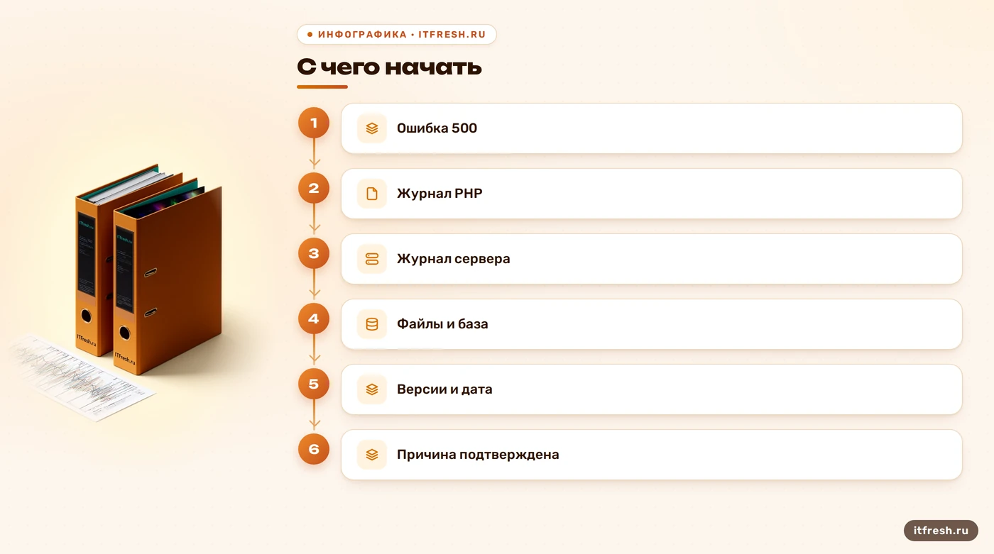 Схема первичной диагностики ошибки 500 после восстановления OpenCart