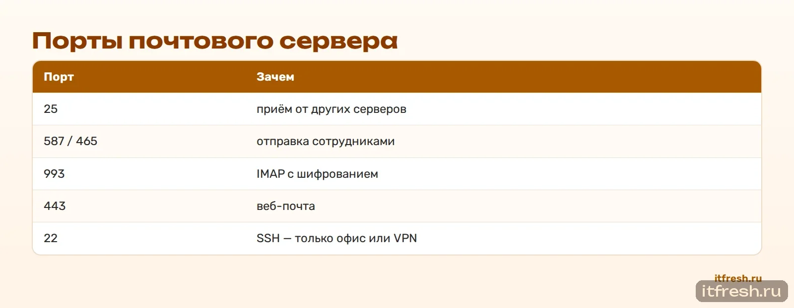 Порты почтового сервера