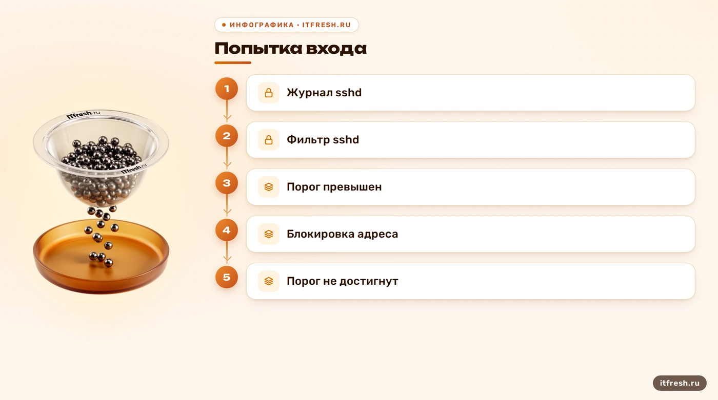 Этапы от записи неудачного входа до блокировки источника.