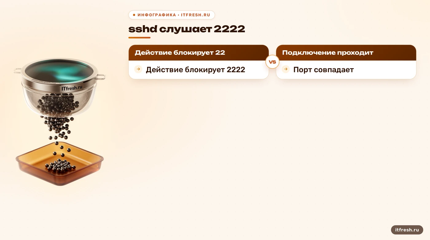 Сравнение серверного порта sshd и порта в действии Fail2ban.