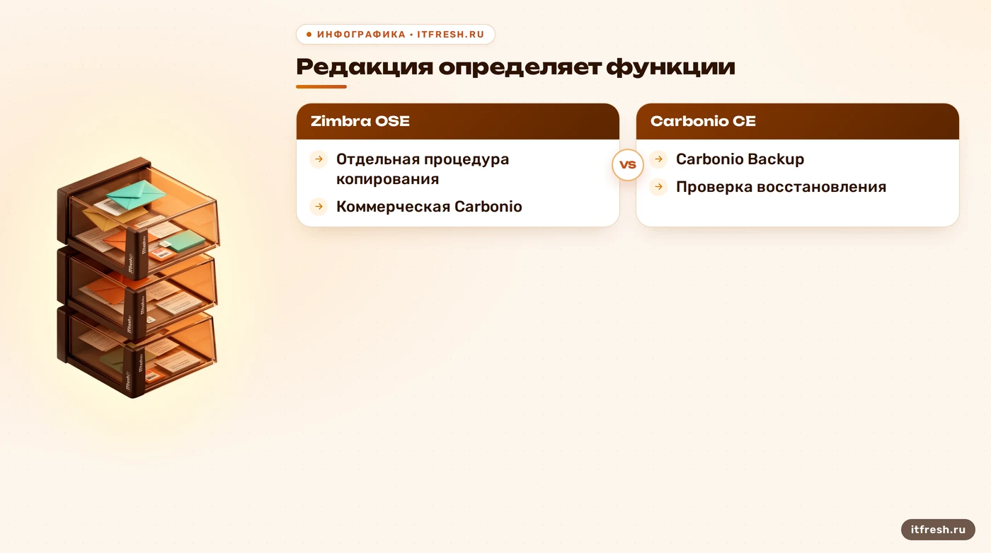 Сравнение бэкапов Zimbra OSE, Carbonio CE и коммерческой Carbonio