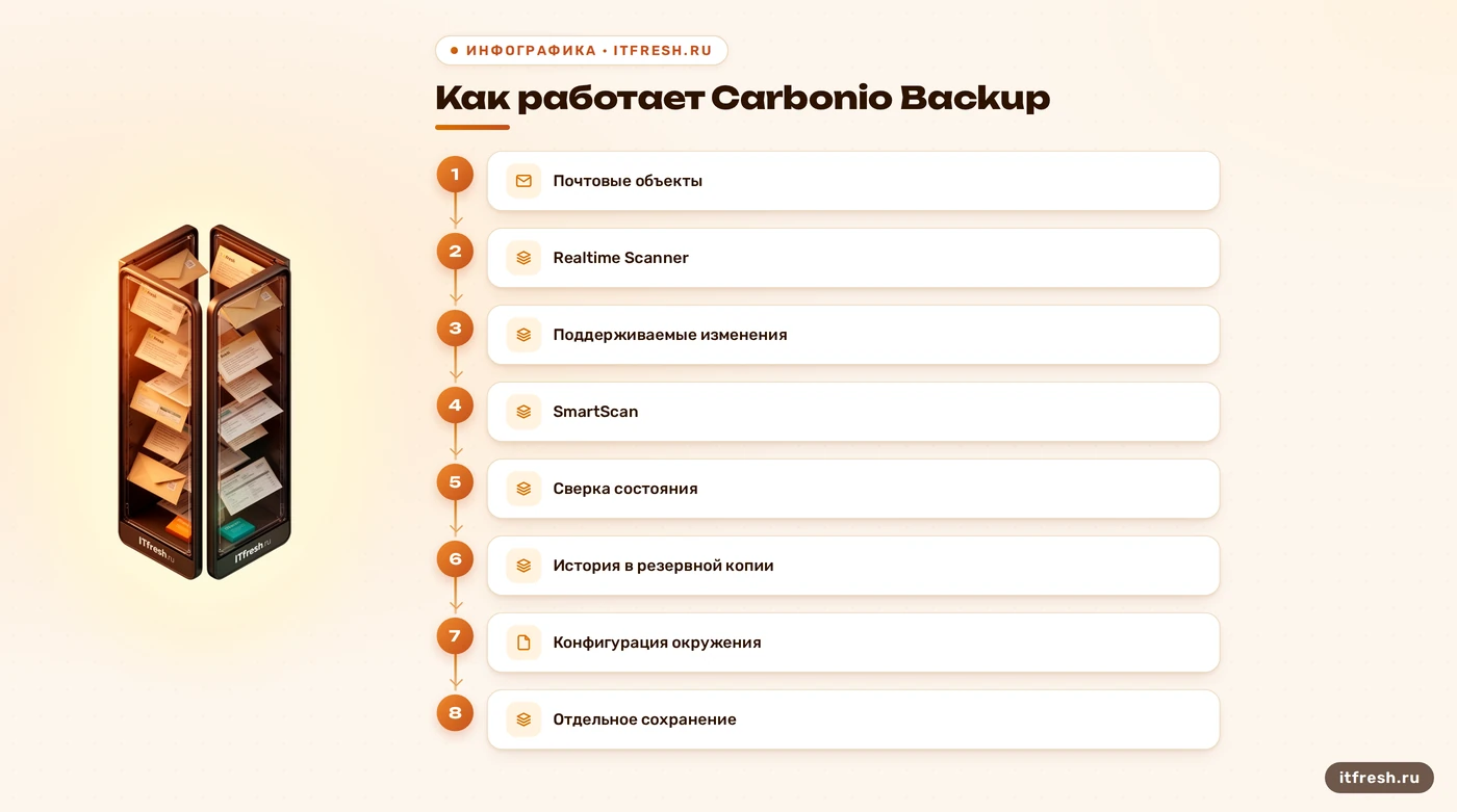 Carbonio Backup: сканеры сохраняют почтовые объекты, окружение требует отдельной процедуры