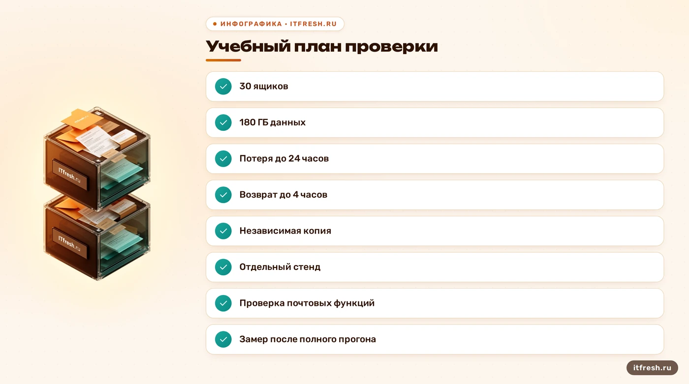 Учебная проверка бэкапа почты: 30 ящиков, 180 ГБ и цели восстановления
