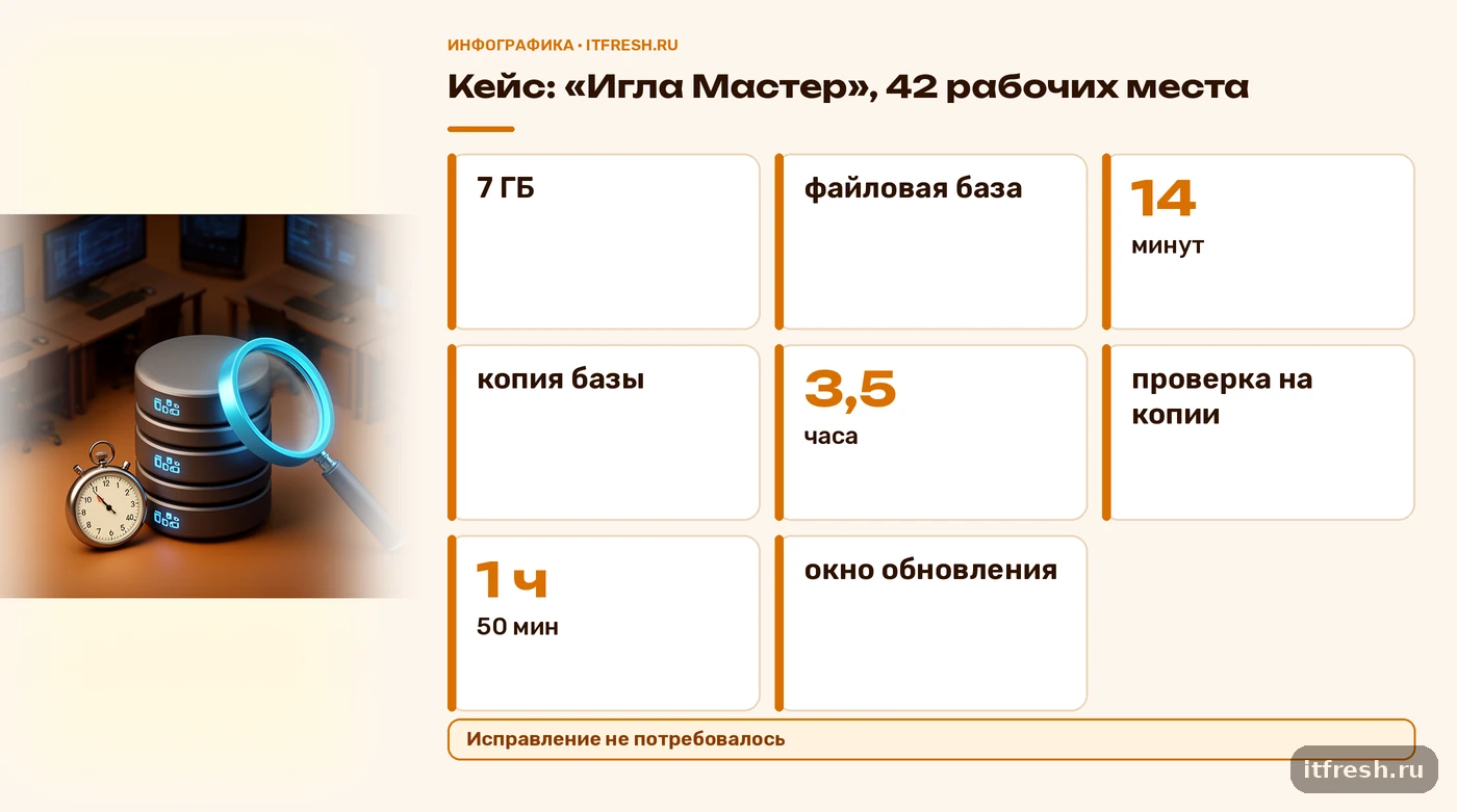 Цифры кейса проверки файловой базы 1С на 42 рабочих места: копия, проверка на копии, окно обновления