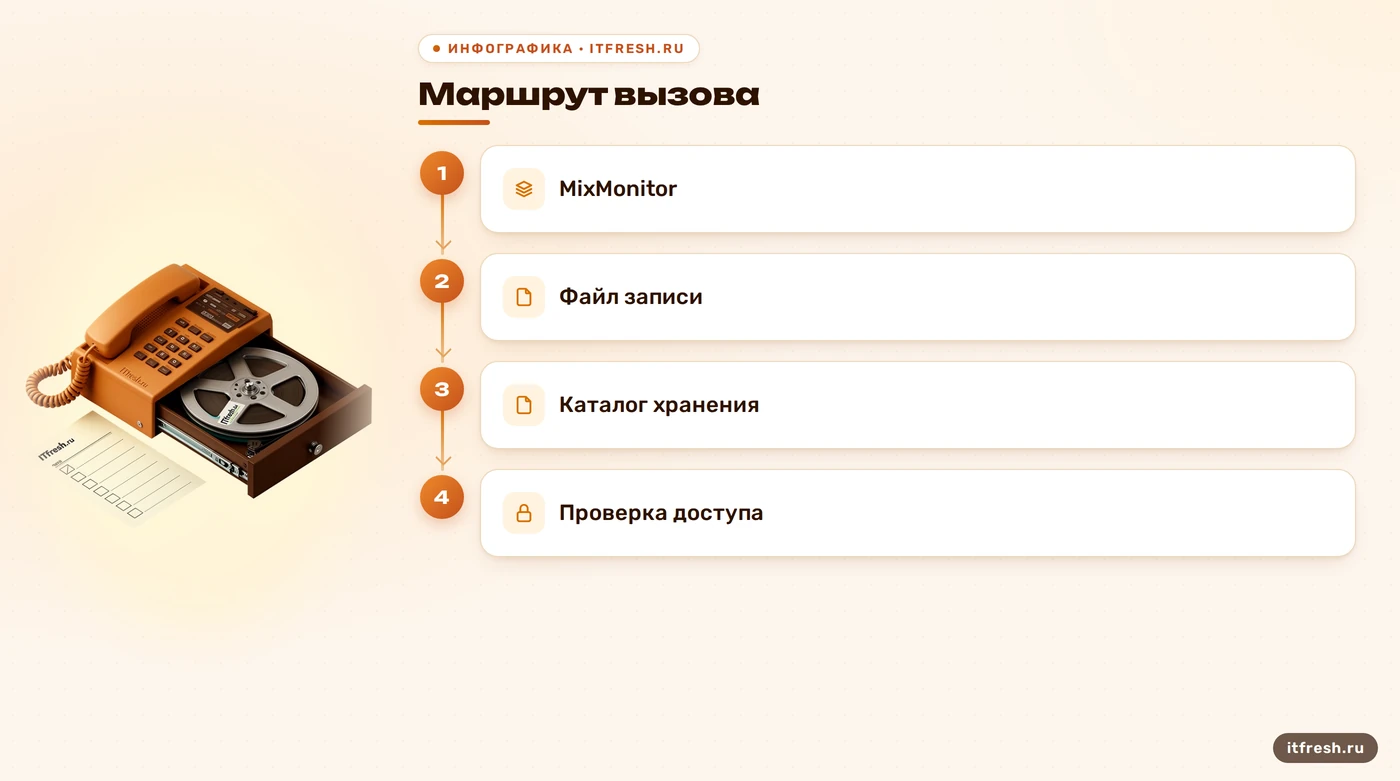 Цепочка проверки записи Asterisk