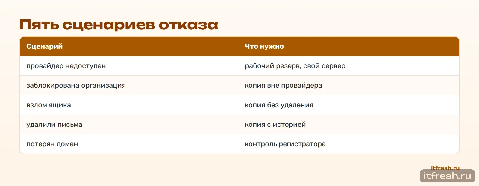 Пять сценариев отказа