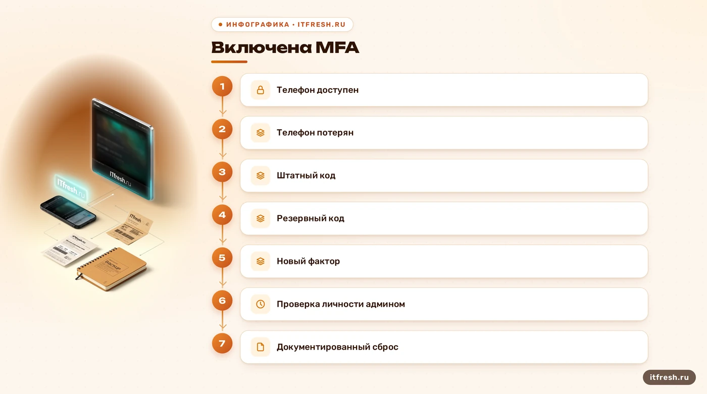 Схема восстановления входа в админку после потери телефона