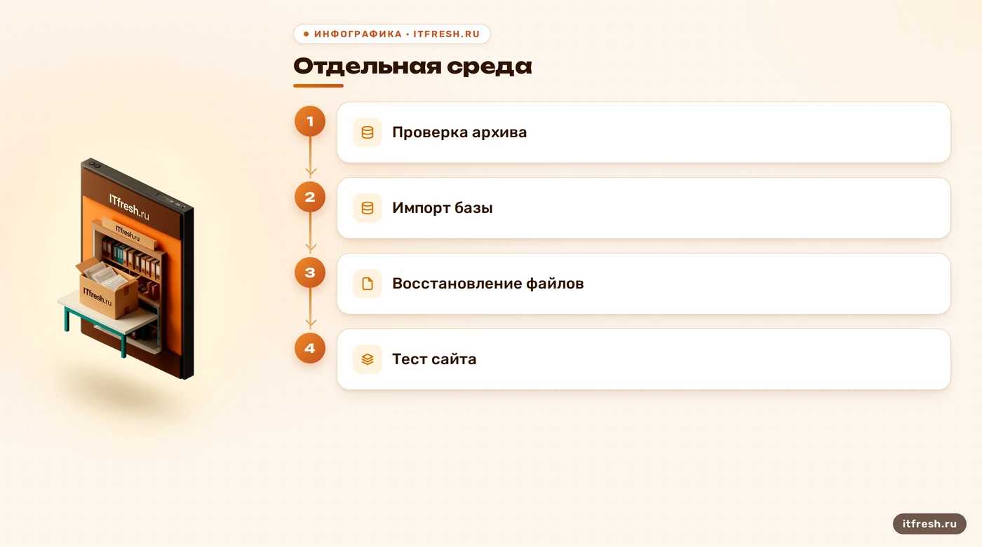 Пять шагов тестового восстановления сайта