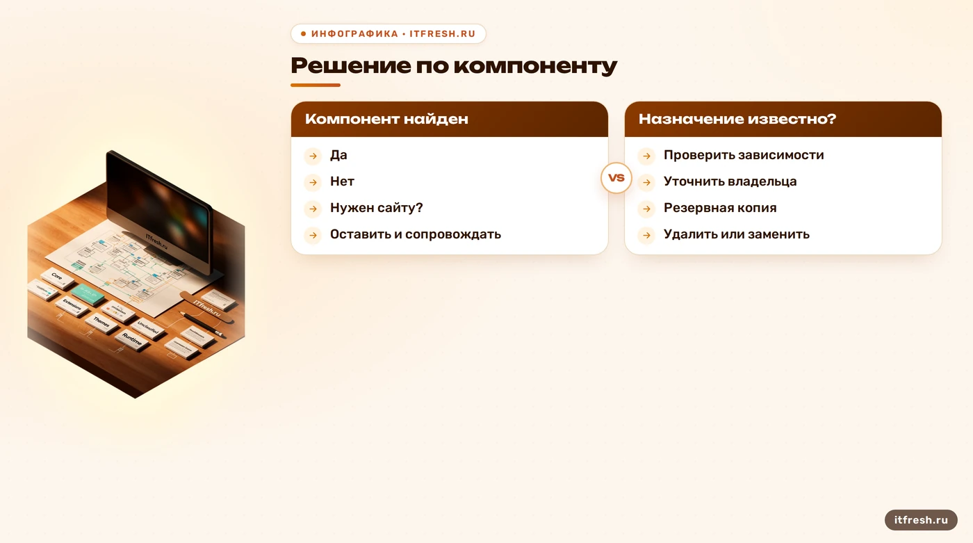 Дерево решений для удаления или сопровождения компонента CMS