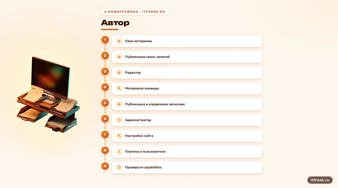 Матрица ролей и прав WordPress