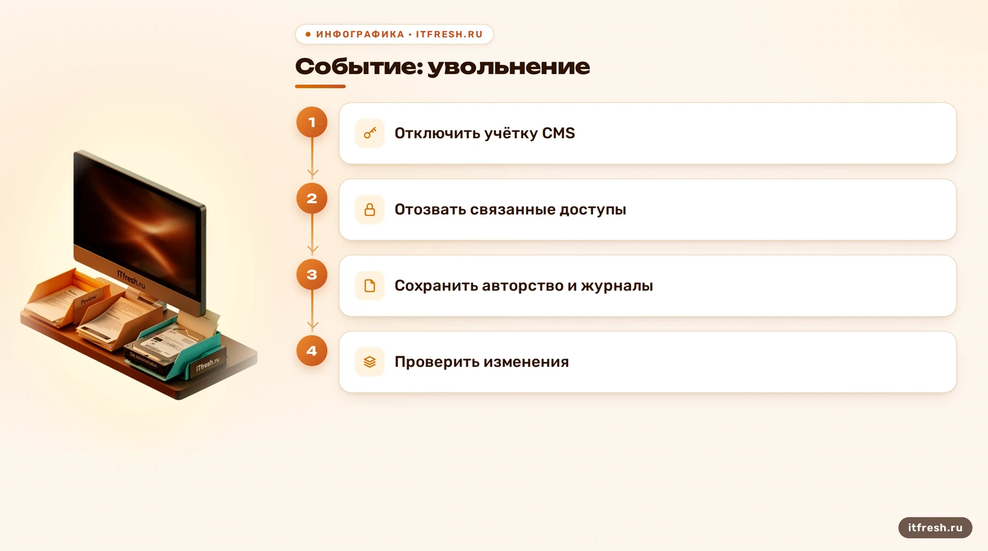 Последовательность отзыва прав сотрудника в CMS