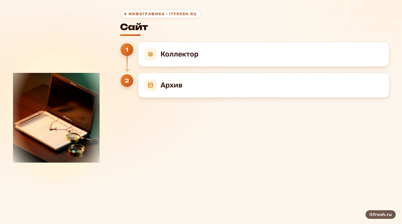Поток журналов от сайта к коллектору и архиву