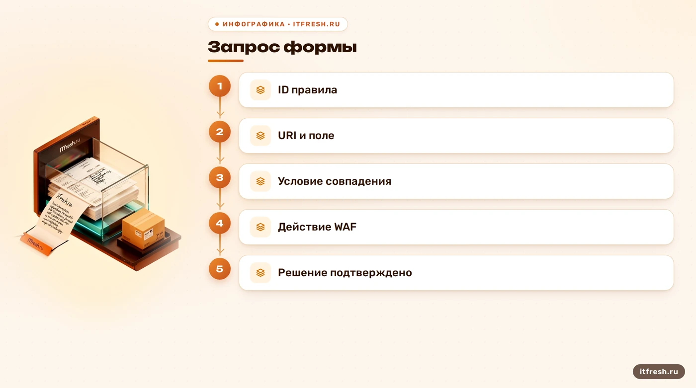 Схема диагностики срабатывания WAF по журналу и запросу