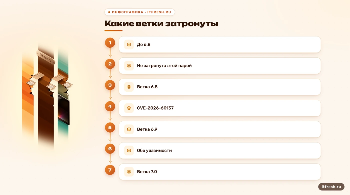 Карта затронутых веток WordPress для двух CVE
