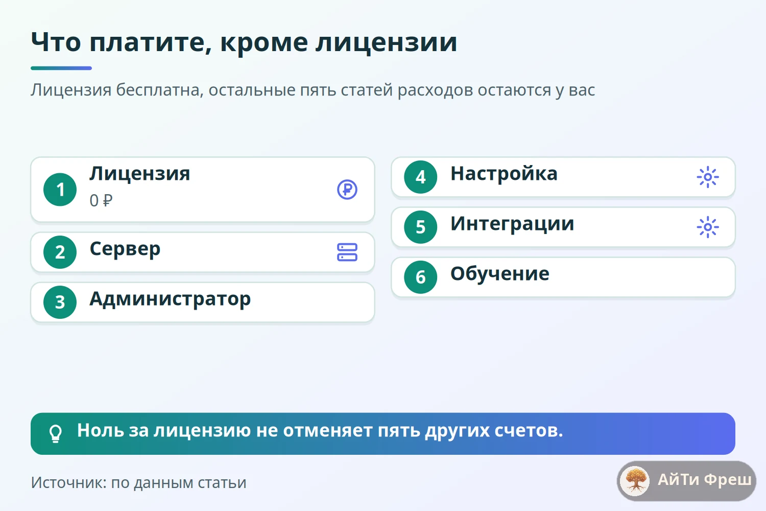 Чек-лист статей расходов бесплатной системы учёта клиентов: лицензия 0 рублей, сервер, администратор, настройка, обучение