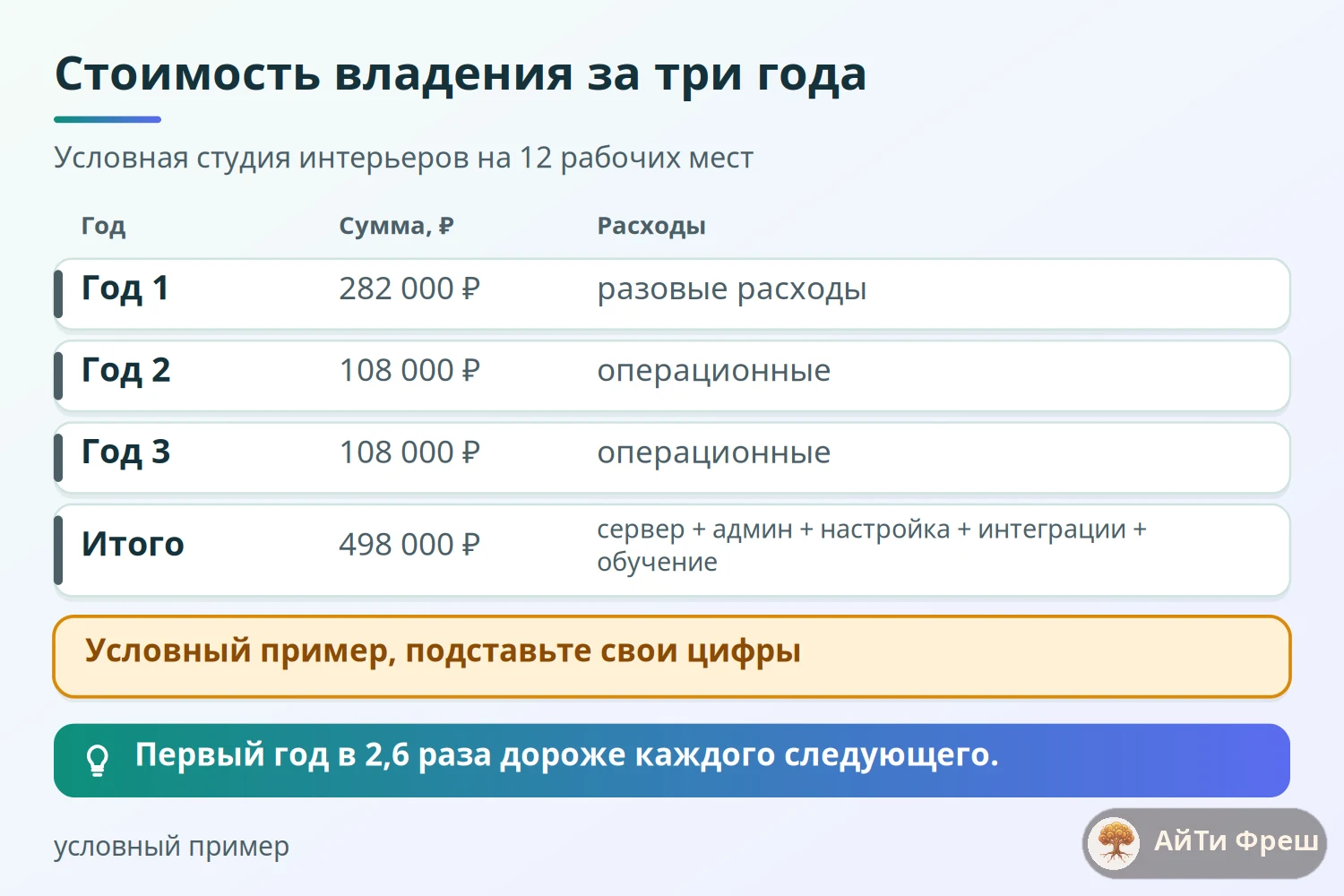 Столбчатая диаграмма затрат на бесплатную систему учёта клиентов за три года: 282 000, 108 000 и 108 000 рублей