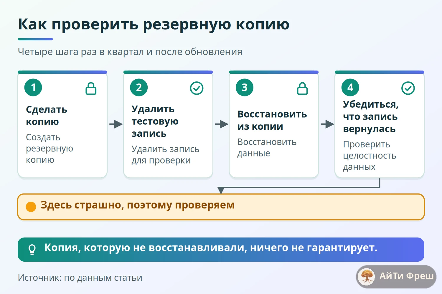Схема из четырёх шагов проверки восстановления резервной копии: копия, удаление записи, восстановление, сверка