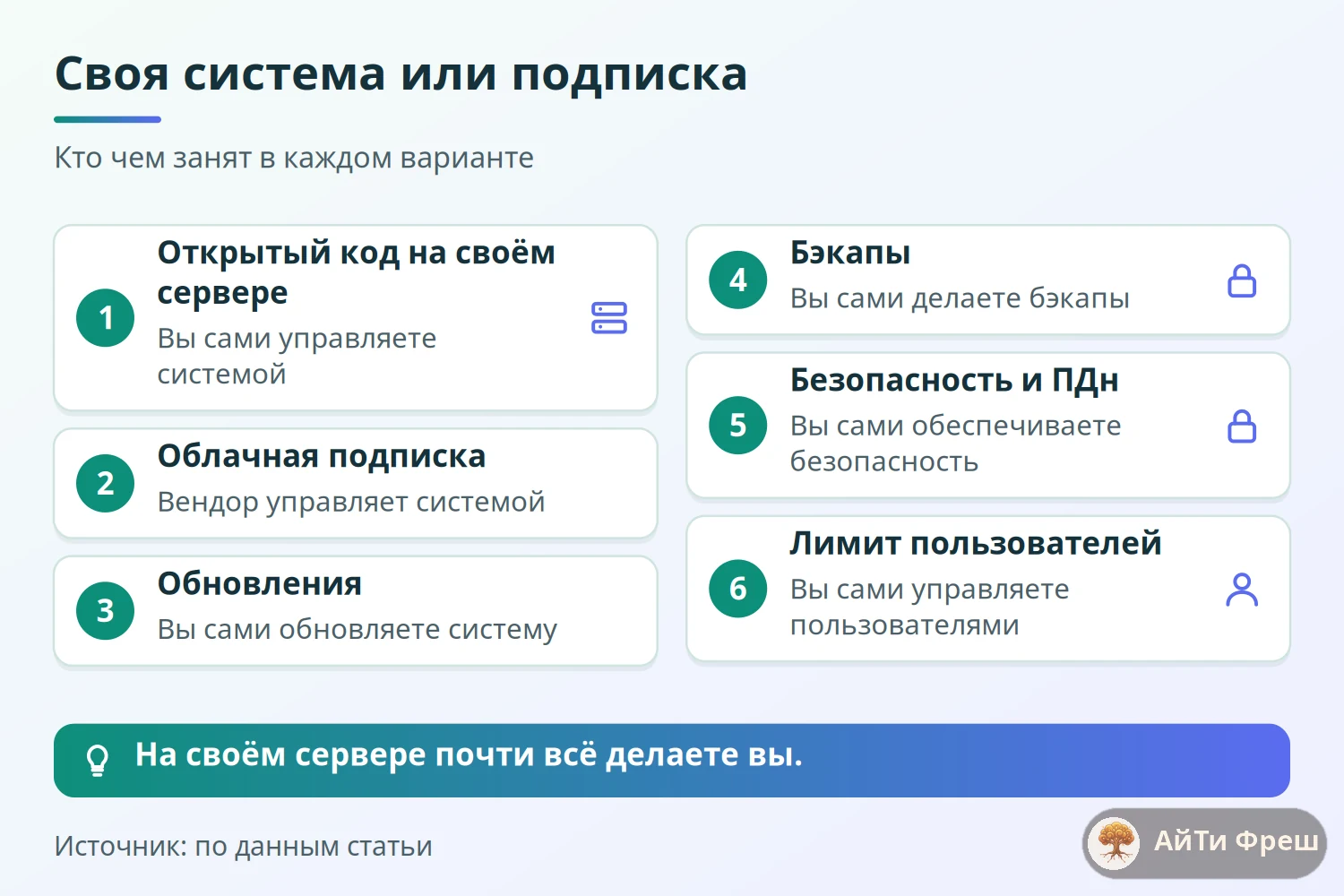 Сравнение бесплатной системы на своём сервере и облачной подписки по обновлениям, копиям, безопасности и лимитам