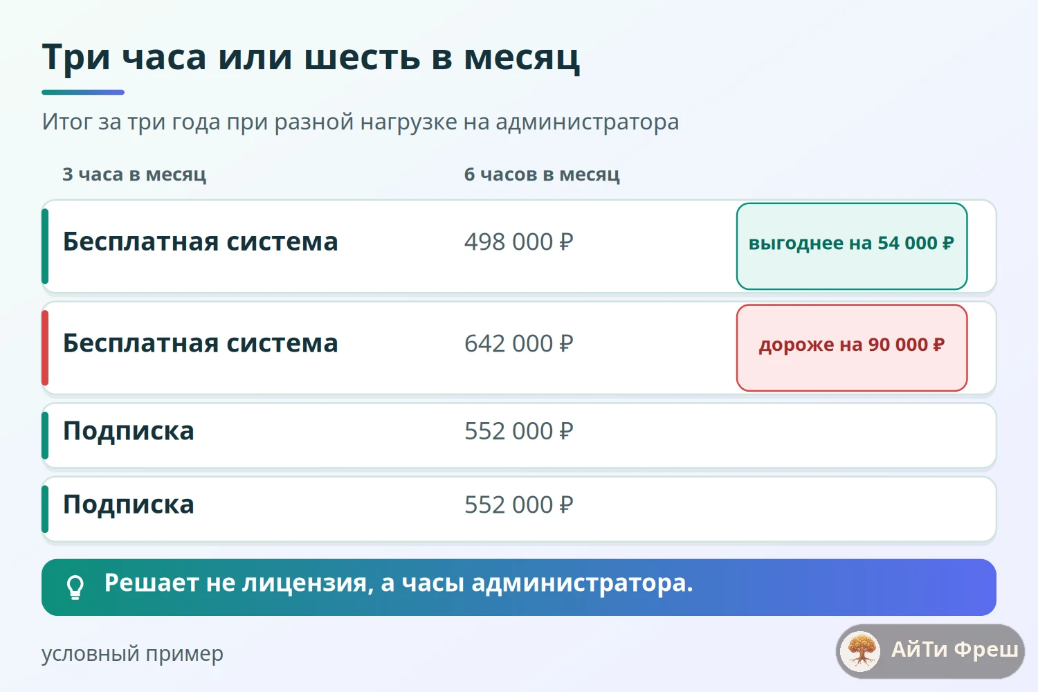 Матрица итоговой стоимости за три года: бесплатная система при 3 и 6 часах администрирования против подписки