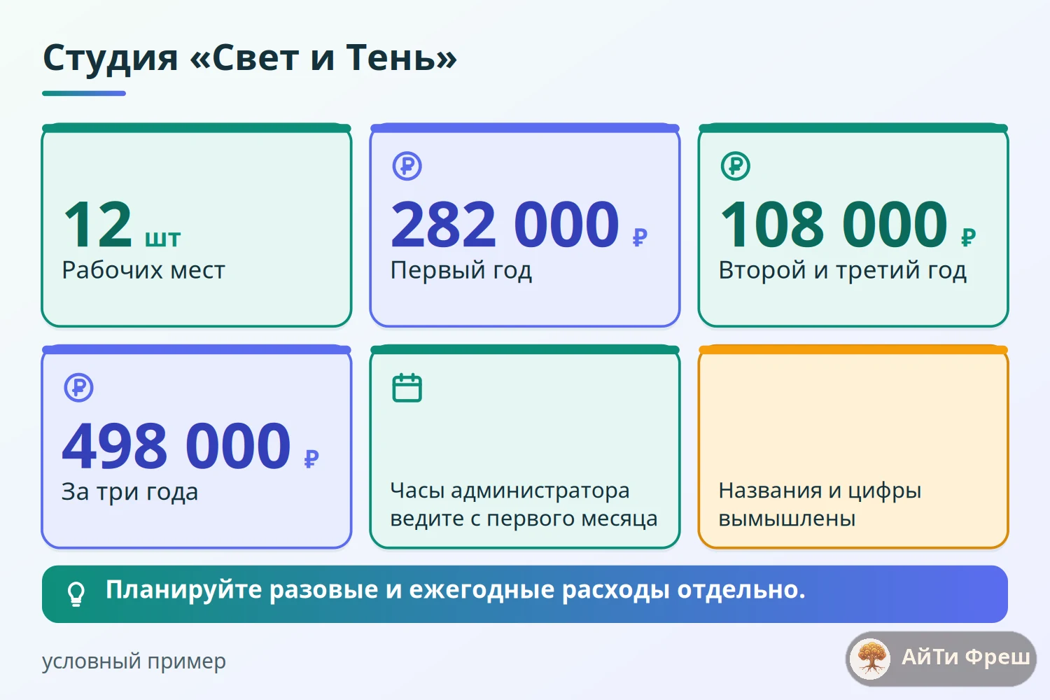 Четыре показателя условной студии интерьеров: 12 мест, 282 000 рублей в первый год, 108 000 затем, 498 000 за три года