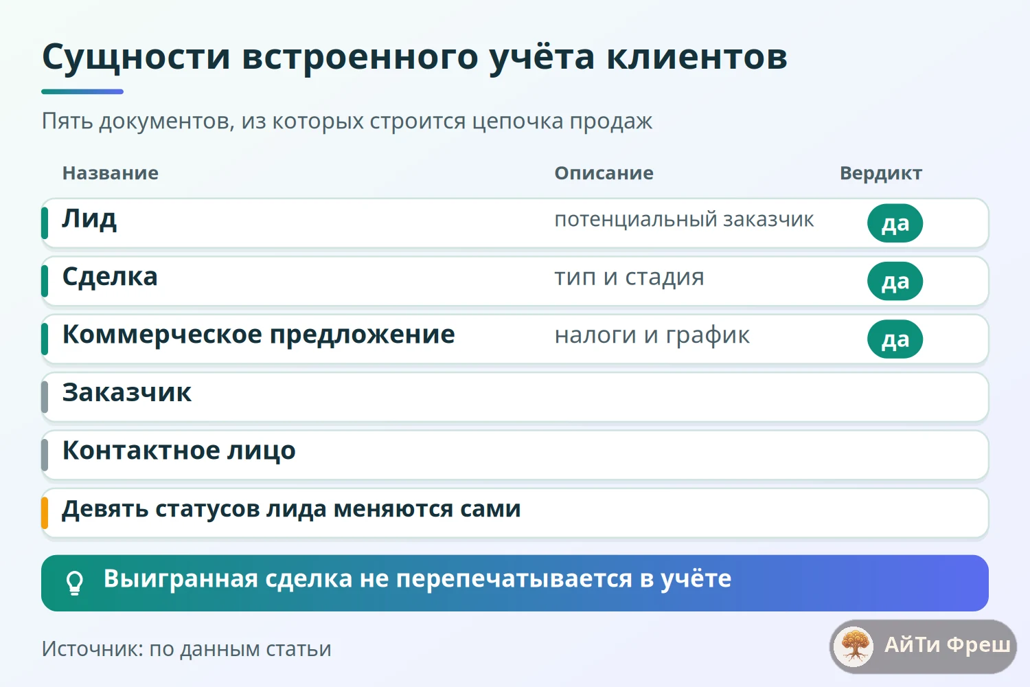 Схема сущностей встроенного учёта клиентов ERPNext: лид, сделка, предложение, заказчик и контакт