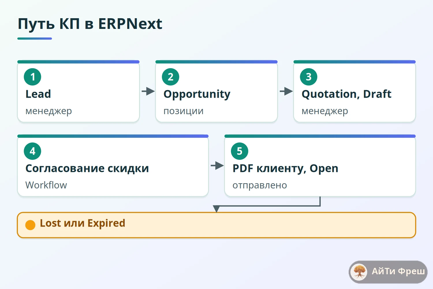 Путь коммерческого предложения в ERPNext: Lead, Opportunity, Quotation, согласование, PDF, заказ