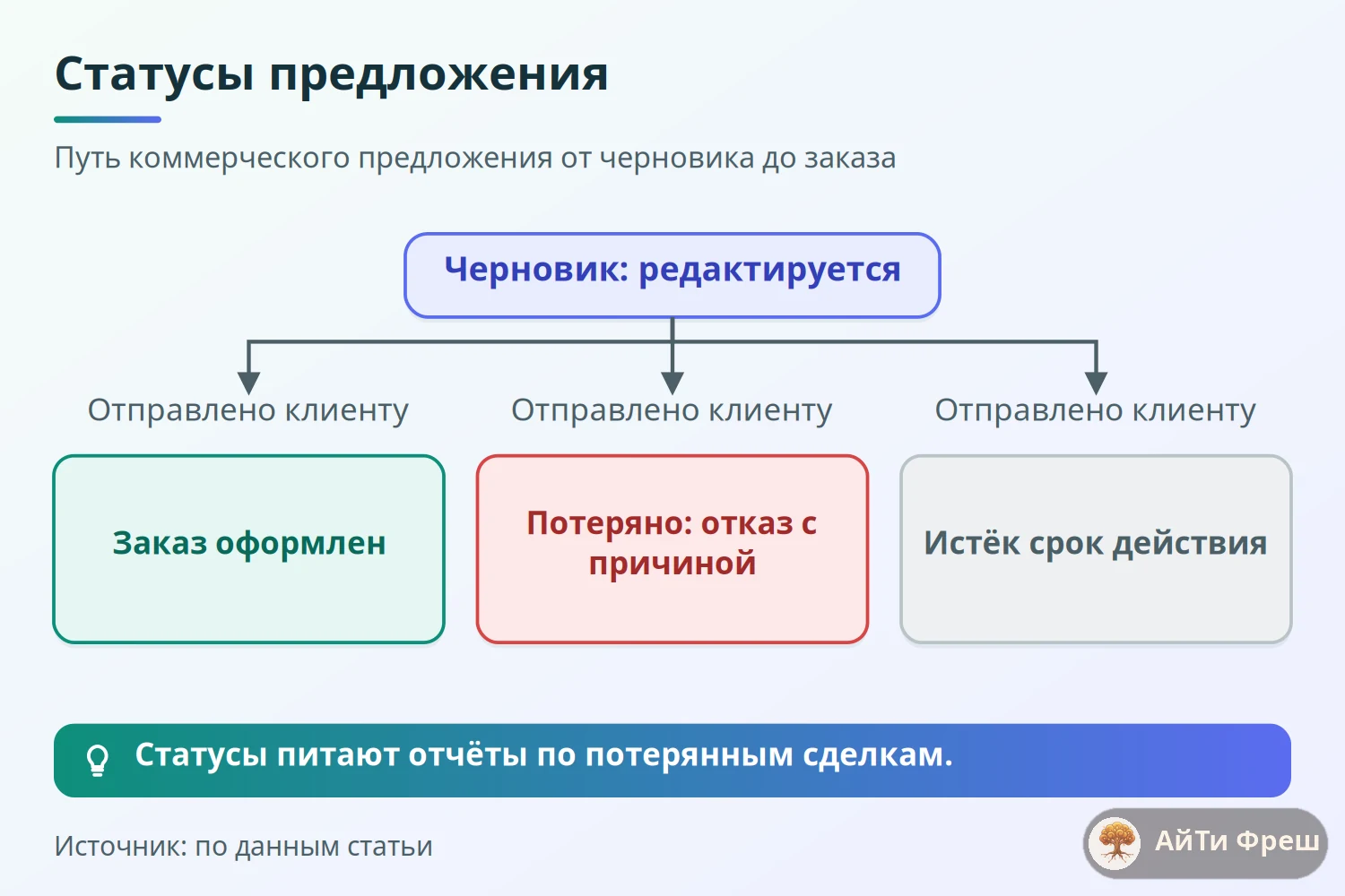 Схема статусов коммерческого предложения: черновик, отправлено, заказ оформлен, потеряно, истёк срок