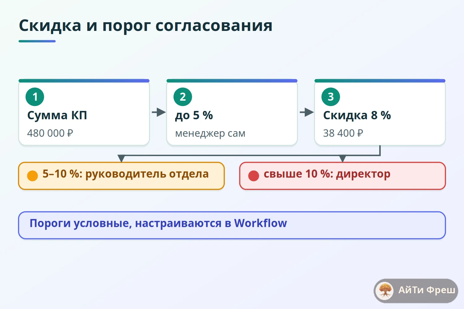 Расчёт скидки 8 % от 480 000 рублей и порог согласования руководителем отдела в Workflow КП