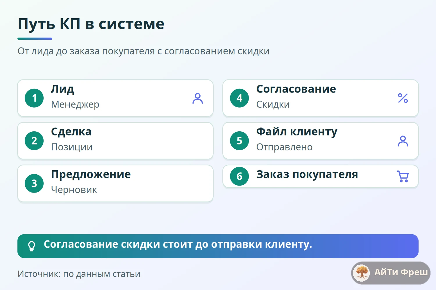 Путь коммерческого предложения: лид, сделка, предложение, согласование скидки, отправка клиенту и заказ покупателя