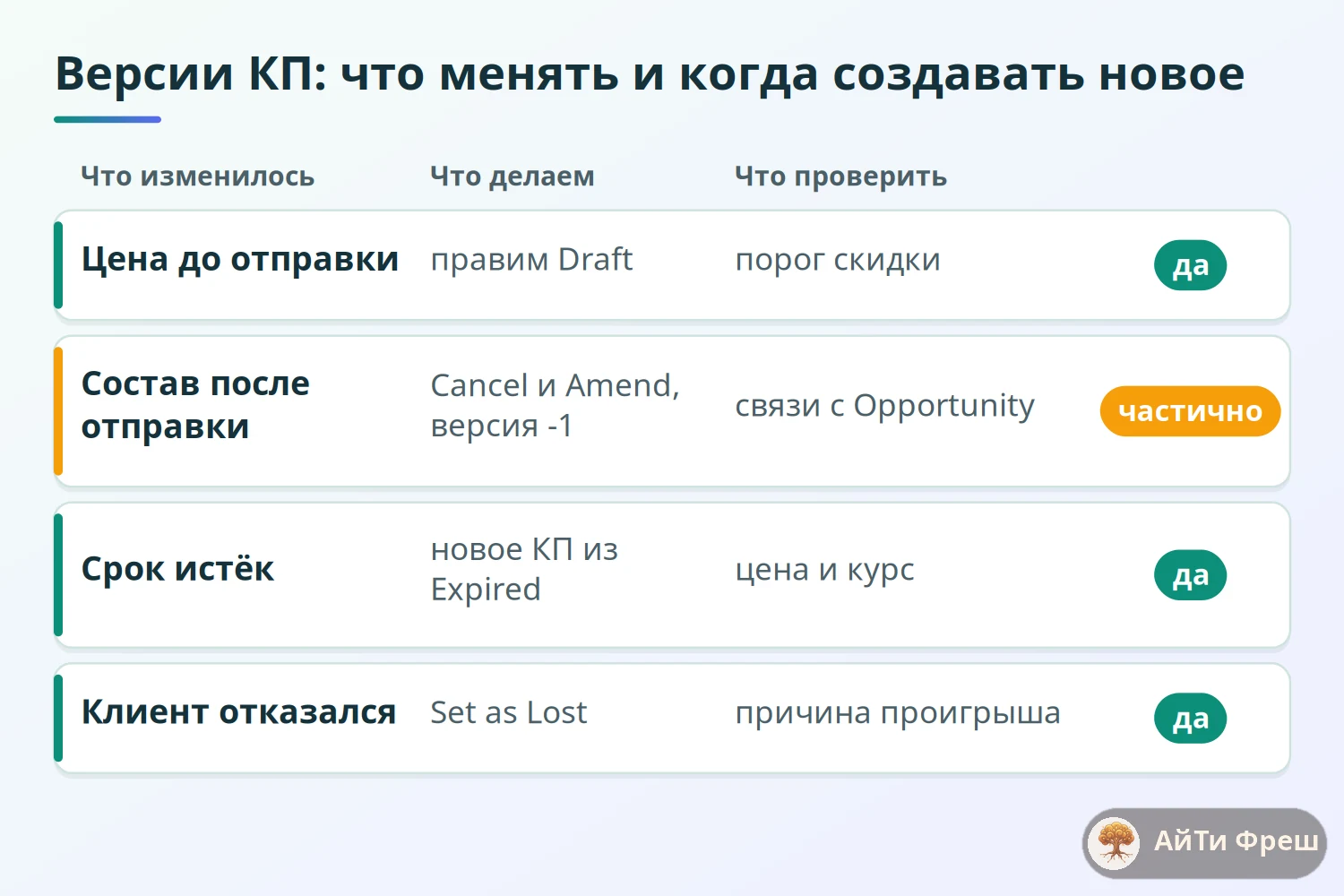 Таблица версий коммерческого предложения: правка Draft, Cancel и Amend, новое КП из Expired, Set as Lost