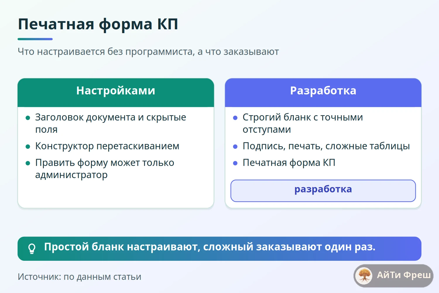 Сравнение настройки и разработки печатной формы: заголовок и поля настройками, строгий бланк заказывают у разработчика