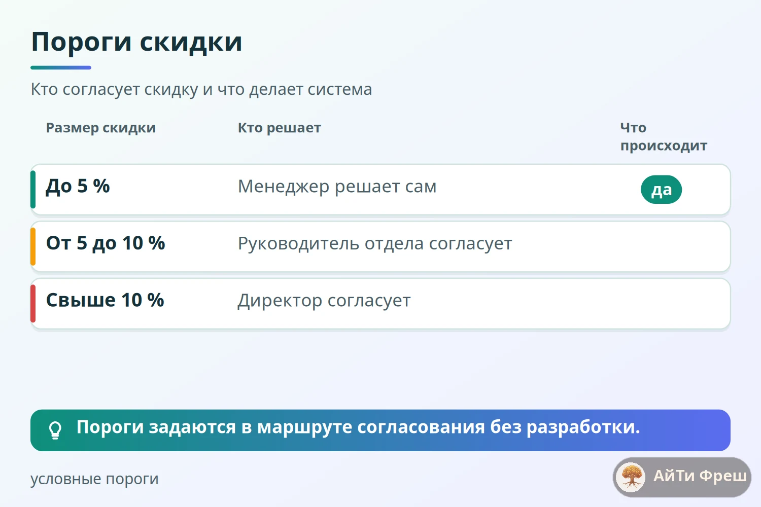 Таблица порогов скидки: до пяти процентов решает менеджер, до десяти руководитель отдела, выше десяти директор