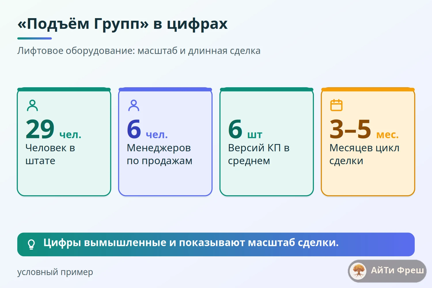 Показатели условной компании: 29 человек, 6 менеджеров, 6 версий предложения, цикл сделки 3–5 месяцев