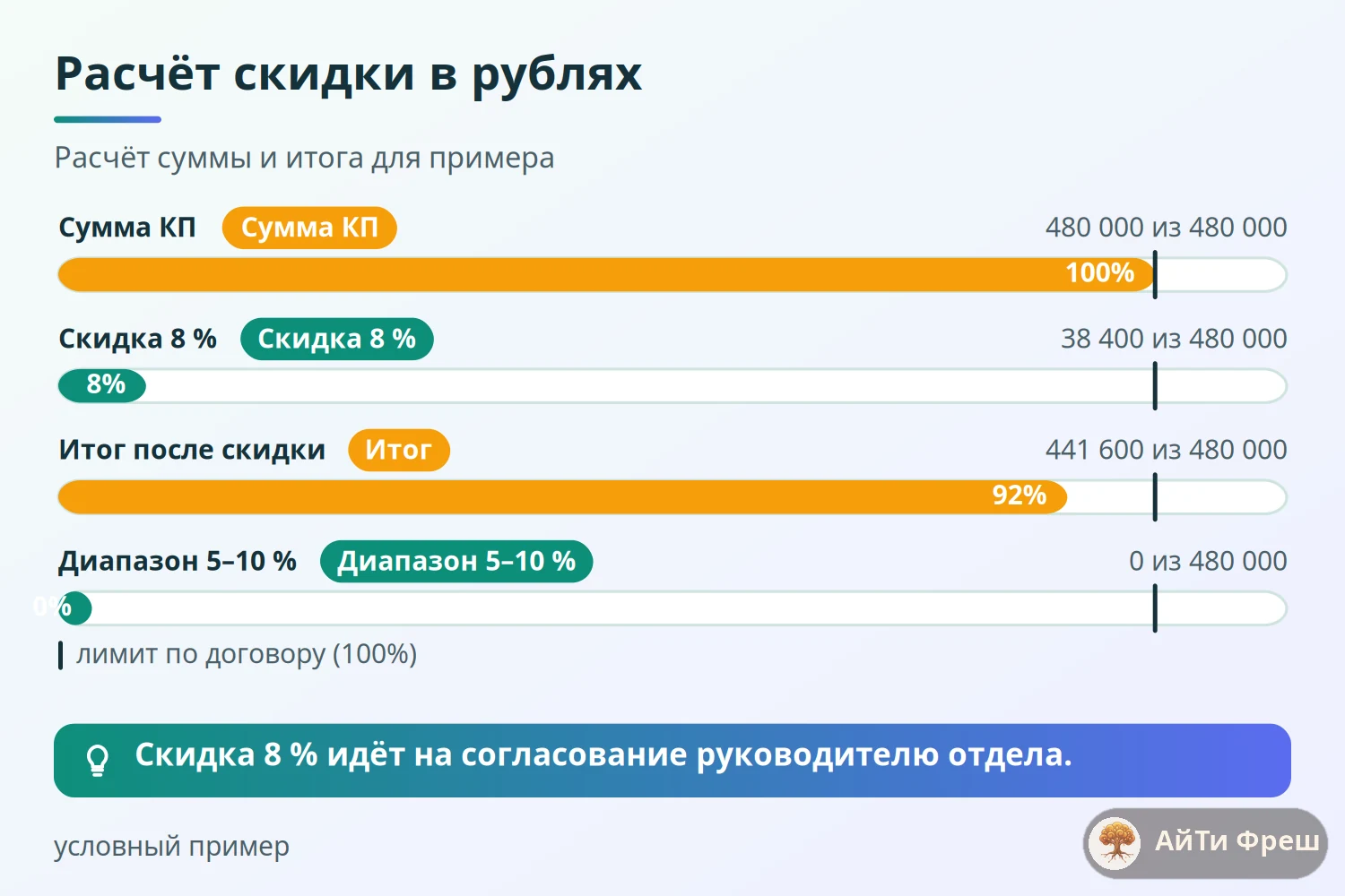 Столбики расчёта: сумма КП 480 000 рублей, скидка 38 400 рублей, итог 441 600 рублей, согласует руководитель