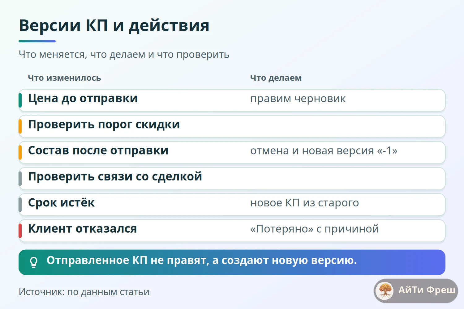 Таблица версий коммерческого предложения: правка черновика, новая версия после отправки, продление срока и отказ
