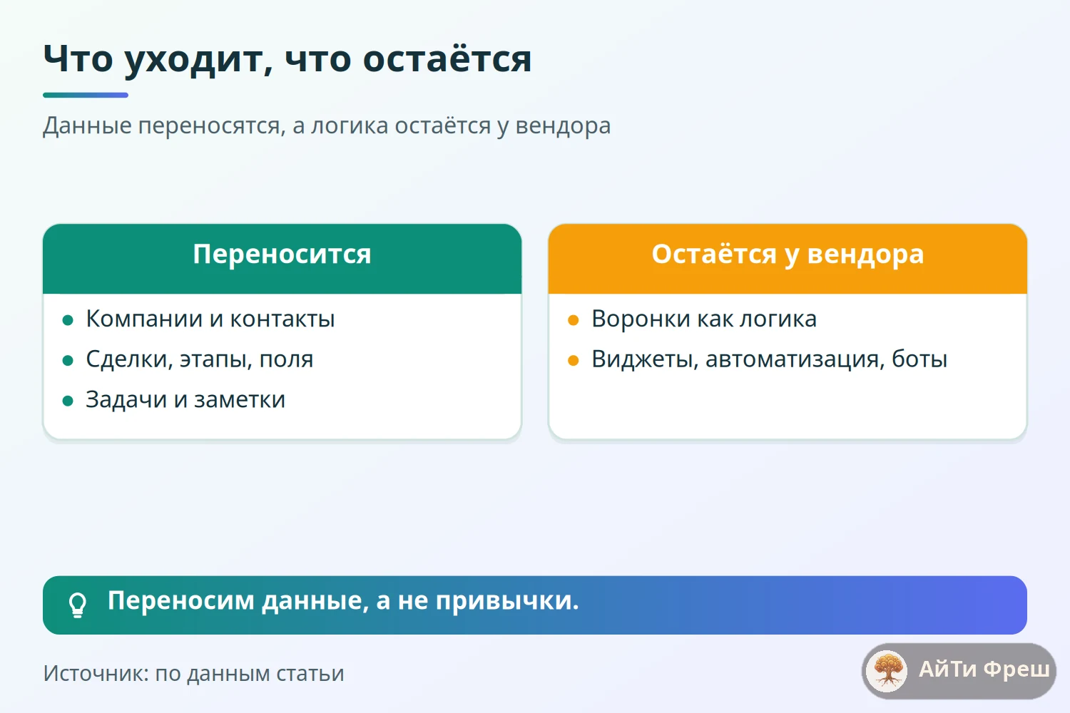 Сравнение: компании, контакты, сделки и заметки переносятся, а воронки как логика, виджеты и боты остаются у вендора