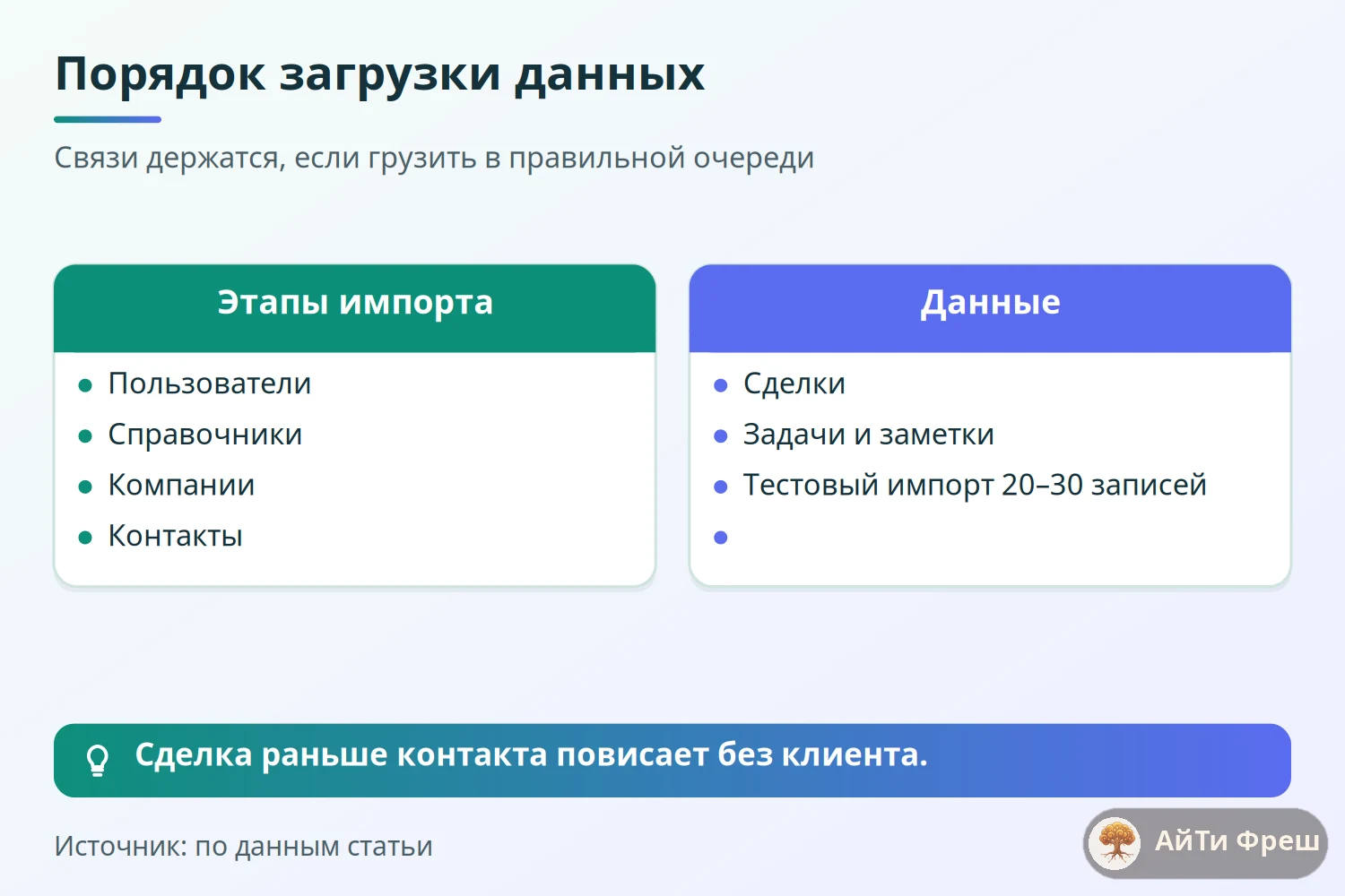 Схема порядка загрузки: пользователи, справочники, компании, контакты, сделки, задачи и заметки