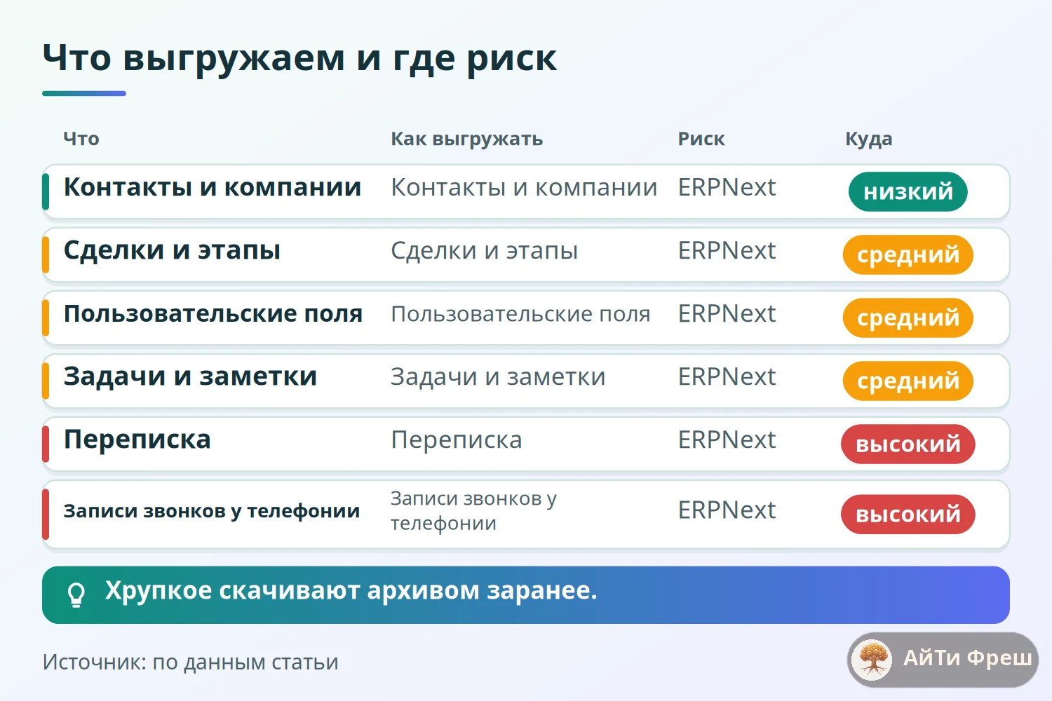 Таблица рисков выгрузки: контакты с низким риском, переписка, звонки и файлы с высоким риском потери
